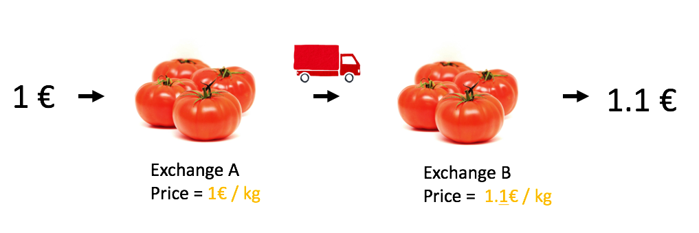 Arbitrage Concept Illustration